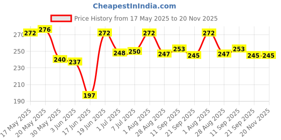 flipkart.com toddlers buddy buddy colorful born baby rattel combo set of 8 toys for kid toddlers buddy Price History Graph from 17 May 2025 to 20 Nov 2025