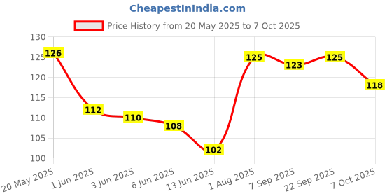 flipkart.com toddlers buddy Colorful Attractive Rubber,Shake Grab Rattal Soothing Teether NewBorn Infant Rattle toddlers buddy Price History Graph from 20 May 2025 to 7 Oct 2025