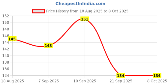flipkart.com toddlers buddy Colorful Attractive Rubber,Shake Grab Rattal Soothing Teether NewBorn Infant Rattle toddlers buddy Price History Graph from 18 Aug 2025 to 7 Oct 2025