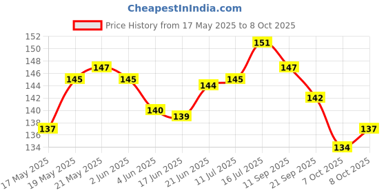flipkart.com toddlers buddy colorful born baby rattel combo set of 4 toys for kid Rattle toddlers buddy Price History Graph from 17 May 2025 to 8 Oct 2025