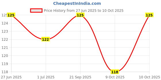 flipkart.com toddlers buddy colorful born baby teether and soft ball toys for kid Rattle toddlers buddy Price History Graph from 27 Jun 2025 to 9 Oct 2025