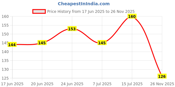 flipkart.com toddlers buddy HOUSE BUILDING BLOCK FOR KIDS 50+ toddlers buddy Price History Graph from 17 Jun 2025 to 26 Nov 2025