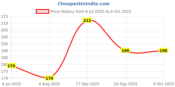 flipkart.com toddlers buddy HOUSE BUILDING BLOCK FOR KIDS 65+ toddlers buddy Price History Graph from 6 Jul 2025 to 5 Oct 2025