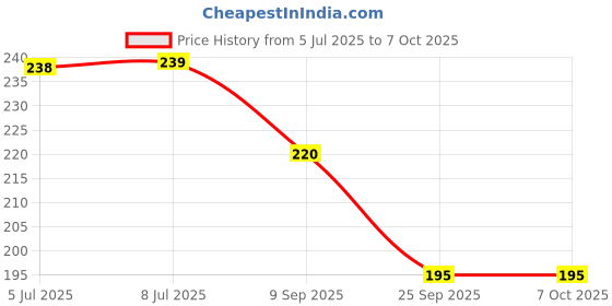 flipkart.com toddlers buddy ShapeCraft Smart Stick Blocks 200 pcs Kids Block blok toddlers buddy Price History Graph from 5 Jul 2025 to 7 Oct 2025