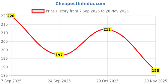 flipkart.com toddlers buddy Soft & Safe Baby Rattle Colorful, Lightweight, Non-Toxic Teether Set 9 Rattle toddlers buddy Price History Graph from 7 Sep 2025 to 20 Nov 2025