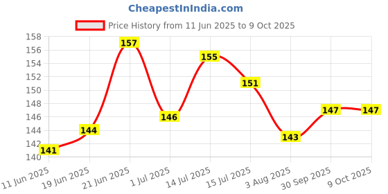 flipkart.com toddlers buddy STAKING RING toddlers buddy Price History Graph from 11 Jun 2025 to 8 Oct 2025