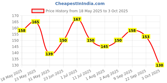 flipkart.com toddlers buddy teether for kids Teether toddlers buddy Price History Graph from 18 May 2025 to 3 Oct 2025