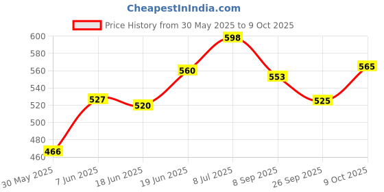 flipkart.com toymate Toddler's Delight - A 2 in 1 Gift Set Hammer Ball Toy with Rolling Ball Toy toymate Price History Graph from 30 May 2025 to 9 Oct 2025