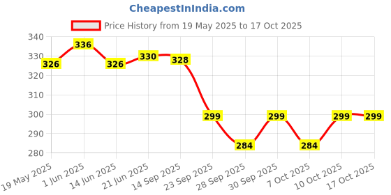 flipkart.com aakar Toddlers Dream Collection Printed Paper, Gift Paper, Wrapping Paper, Wrapping sheets Paper Gift Wrapper aakar Price History Graph from 19 May 2025 to 16 Oct 2025