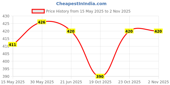 flipkart.com zarry Toddlers Talking Flash Cards Educational Learning Toy for 2 3 4 5 Year Old Kids zarry Price History Graph from 15 May 2025 to 31 Oct 2025