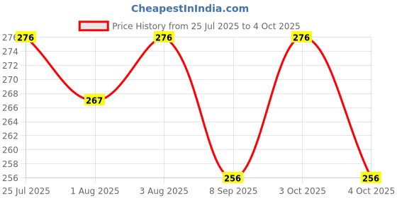 flipkart.com toddley 2 in 1 Baby Combo Set - Food Nibbler & Finger Brush Tongue Cleaner (Pack Of 2) Soother toddley Price History Graph from 25 Jul 2025 to 4 Oct 2025