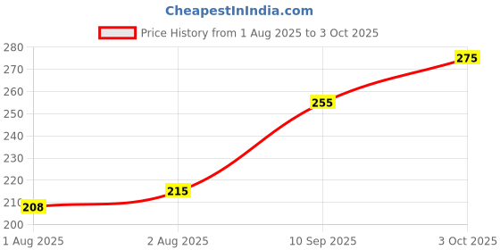 flipkart.com toddley 2 in 1 Baby Combo Set - Food Nibbler & Finger Brush Tongue Cleaner (Pack Of 2) Soother toddley Price History Graph from 1 Aug 2025 to 3 Oct 2025