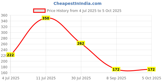 flipkart.com toddley 3 in 1 Baby Combo Set - Feeder Bottle with Spoon, Food Nibbler,Baby Finger Brush Teether and Feeder toddley Price History Graph from 4 Jul 2025 to 5 Oct 2025