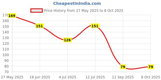 flipkart.com toddley Silicone Food & Fruit Nibbler,Soft Pacifier Feeder,Teether for Baby 6+Month Baby Teether and Feeder toddley Price History Graph from 27 May 2025 to 6 Oct 2025