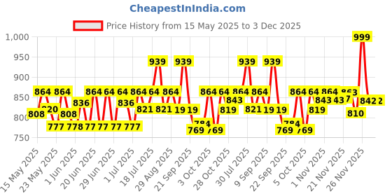 flipkart.com sturlite Toddo 50 W LED Flood Light - (Pack of 1) (L-G-0187-50W) Flood Light Outdoor Lamp sturlite Price History Graph from 15 May 2025 to 2 Dec 2025