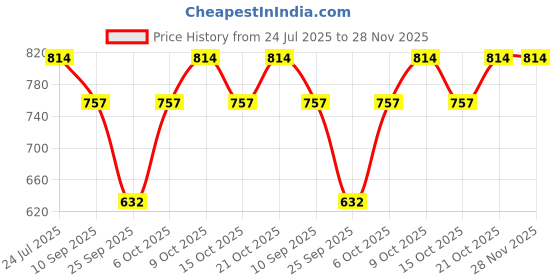flipkart.com toddpie Waterproof super soft food bib toddpie Price History Graph from 24 Jul 2025 to 28 Nov 2025