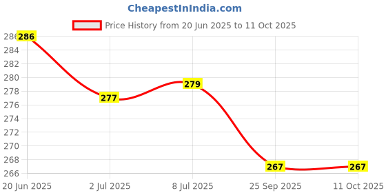 flipkart.com toddy Cushion Multipurpose Cleanser 700ml toddy Price History Graph from 20 Jun 2025 to 11 Oct 2025