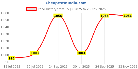 flipkart.com toddylon 19item@4 toddylon Price History Graph from 15 Jul 2025 to 23 Nov 2025