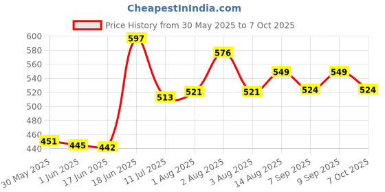 flipkart.com toddylon Baby Bedding Combo toddylon Price History Graph from 30 May 2025 to 7 Oct 2025