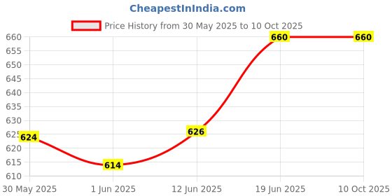 flipkart.com toddylon Baby Bedding Combo toddylon Price History Graph from 30 May 2025 to 10 Oct 2025