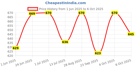 flipkart.com toddylon Baby Bedding Combo toddylon Price History Graph from 1 Jun 2025 to 6 Oct 2025