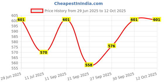 flipkart.com toddylon Baby Bedding Combo toddylon Price History Graph from 29 Jun 2025 to 11 Oct 2025