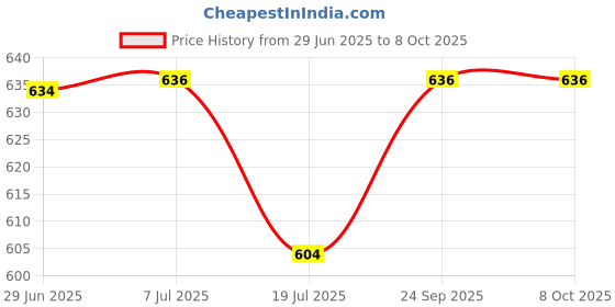 flipkart.com toddylon Baby Bedding Combo toddylon Price History Graph from 29 Jun 2025 to 7 Oct 2025