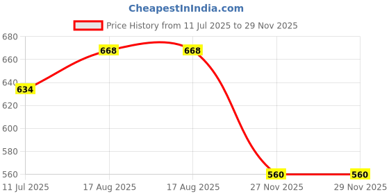 flipkart.com toddylon Baby Bedding Combo toddylon Price History Graph from 11 Jul 2025 to 27 Nov 2025