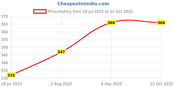 flipkart.com toddylon Baby Boys & Baby Girls Multiple Color Nappy toddylon Price History Graph from 18 Jul 2025 to 22 Oct 2025