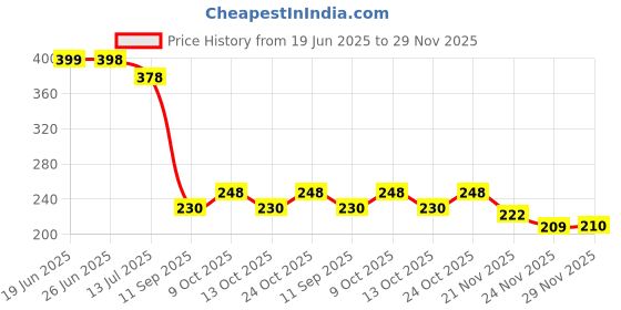 flipkart.com toddylon Baby Cloth Diapers Infants Langot Washable And Reusable Cotton Nappies toddylon Price History Graph from 19 Jun 2025 to 29 Nov 2025
