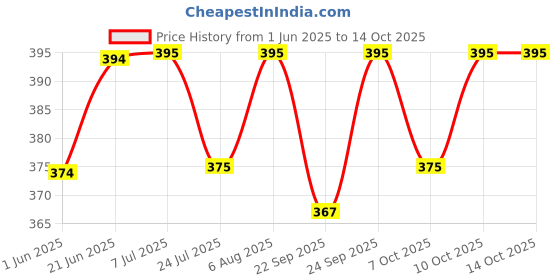 flipkart.com toddylon Baby Mattress toddylon Price History Graph from 1 Jun 2025 to 13 Oct 2025