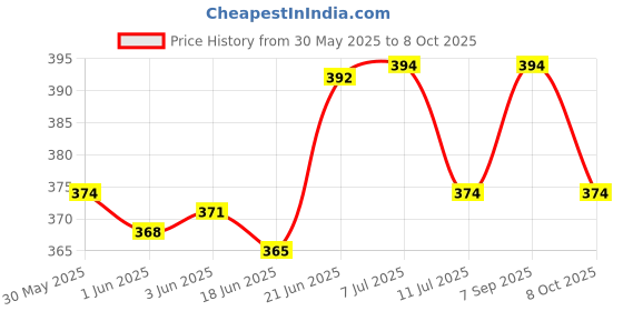 flipkart.com toddylon Baby Mattress toddylon Price History Graph from 30 May 2025 to 8 Oct 2025