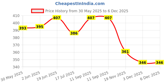 flipkart.com toddylon Baby Mattress toddylon Price History Graph from 30 May 2025 to 6 Dec 2025