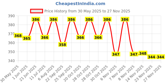 flipkart.com toddylon Baby Mattress toddylon Price History Graph from 30 May 2025 to 25 Nov 2025