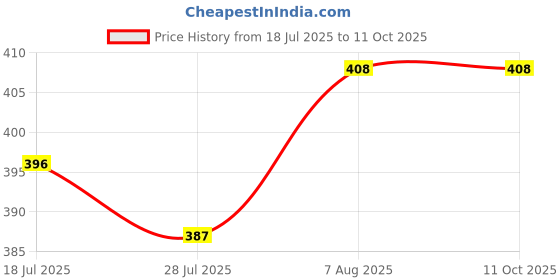 flipkart.com toddylon Baby Mattress toddylon Price History Graph from 18 Jul 2025 to 9 Oct 2025