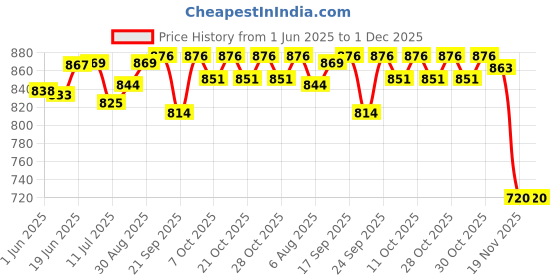 flipkart.com toddylon Cotton Baby Bed Sized Bedding Set toddylon Price History Graph from 1 Jun 2025 to 1 Dec 2025