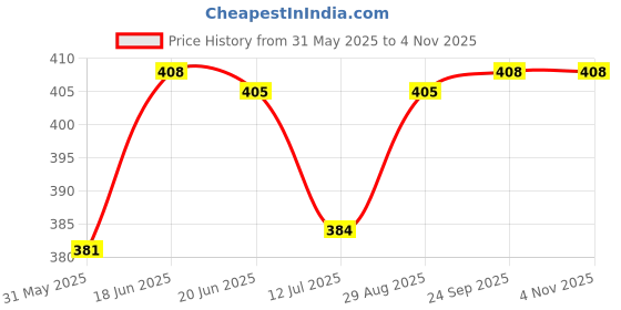 flipkart.com toddylon Cotton Baby Bed Sized Bedding Set toddylon Price History Graph from 31 May 2025 to 3 Nov 2025