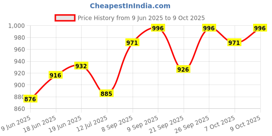 flipkart.com toddylon Cotton Baby Bed Sized Bedding Set toddylon Price History Graph from 9 Jun 2025 to 9 Oct 2025