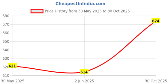 flipkart.com toddylon Cotton Baby Bed Sized Bedding Set toddylon Price History Graph from 30 May 2025 to 30 Oct 2025