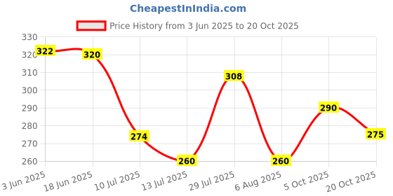 flipkart.com toddylon Cotton Baby Bed Sized Bedding Set toddylon Price History Graph from 3 Jun 2025 to 20 Oct 2025