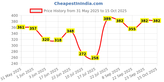flipkart.com toddylon Cotton Baby Bed Sized Bedding Set toddylon Price History Graph from 31 May 2025 to 15 Oct 2025