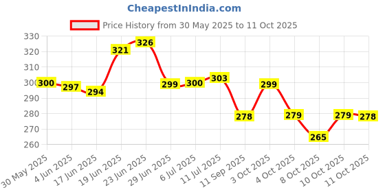 flipkart.com toddylon Cotton Baby Bed Sized Bedding Set toddylon Price History Graph from 30 May 2025 to 11 Oct 2025