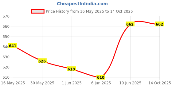 flipkart.com toddylon Cotton Baby Bed Sized Bedding Set toddylon Price History Graph from 16 May 2025 to 13 Oct 2025
