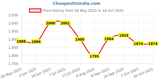 flipkart.com toddylon Cotton Baby Bed Sized Bedding Set toddylon Price History Graph from 30 May 2025 to 16 Oct 2025