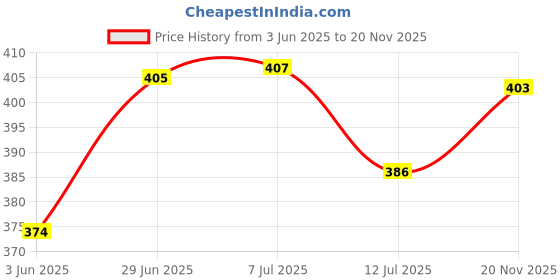 flipkart.com toddylon Cotton Baby Bed Sized Bedding Set toddylon Price History Graph from 3 Jun 2025 to 20 Nov 2025