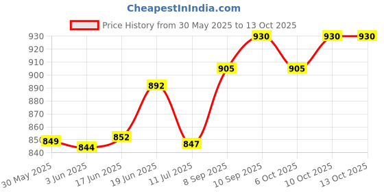 flipkart.com toddylon Cotton Baby Bed Sized Bedding Set toddylon Price History Graph from 30 May 2025 to 13 Oct 2025
