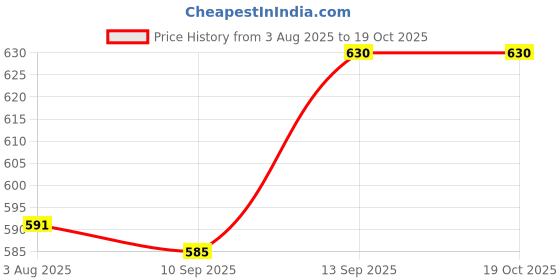 flipkart.com toddylon Cotton Baby Bed Sized Bedding Set toddylon Price History Graph from 3 Aug 2025 to 19 Oct 2025