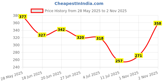 flipkart.com toddylon Cotton Baby Bed Sized Bedding Set toddylon Price History Graph from 28 May 2025 to 2 Nov 2025