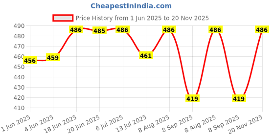 flipkart.com toddylon Cotton Baby Bed Sized Bedding Set toddylon Price History Graph from 1 Jun 2025 to 20 Nov 2025