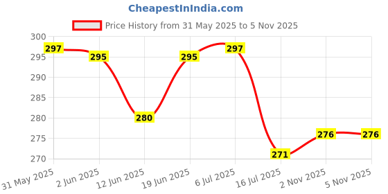 flipkart.com toddylon Cotton Baby Bed Sized Bedding Set toddylon Price History Graph from 31 May 2025 to 5 Nov 2025
